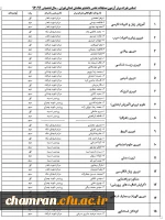 اسامی نفرات برتر آزمون مسابقات علمی دانشجو معلمان استان تهران – سال تحصیلی 94/93