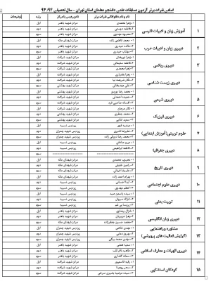 اسامی نفرات برتر آزمون مسابقات علمی دانشجو معلمان استان تهران – سال تحصیلی 94/93