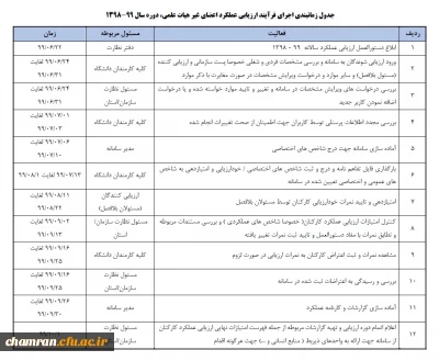 ابلاغ بخشنامه ارزیابی عملکرد سالانه اعضای غیر هیأت علمی دانشگاه فرهنگیان