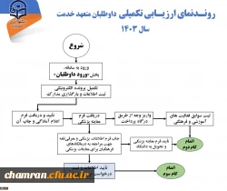 روند ارزیابی تکمیلی داوطلبان متعهد خدمت سال ۱۴۰۳ 2