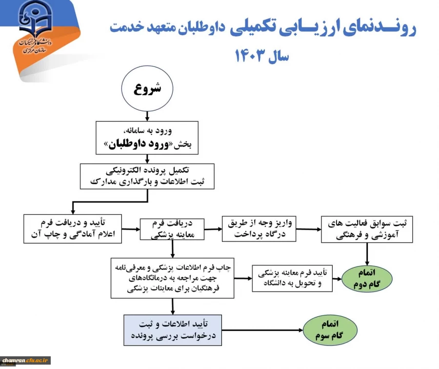 روند ارزیابی تکمیلی داوطلبان متعهد خدمت سال ۱۴۰۳ 2