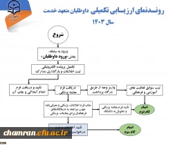 روند ارزیابی تکمیلی داوطلبان متعهد خدمت سال ۱۴۰۳ 4