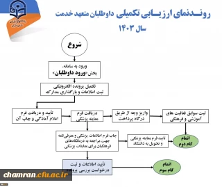 روند ارزیابی تکمیلی داوطلبان متعهد خدمت سال ۱۴۰۳