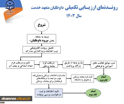 روند ارزیابی تکمیلی داوطلبان متعهد خدمت سال ۱۴۰۳