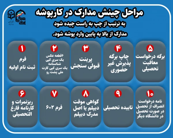 مراحل چینش مدارک در کارپوشه (1)
