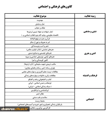 کانون های فرهنگی و اجتماعی دانشگاه فرهنگیان