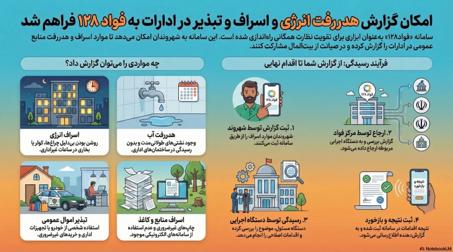 سامانه فوریت های اداری (فواد ۱۲۸) 4